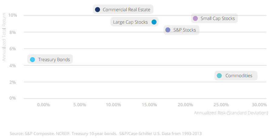 Benefits of Owning Commercial Real Estate
